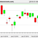 EWG charts on February 5, 2016