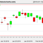 EWG charts on February 9, 2016