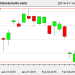 EWG charts on February 11, 2016