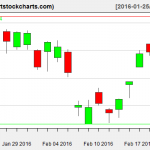 EWG charts on February 22, 2016