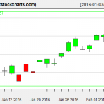 GLD charts on February 4, 2016