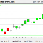 GLD charts on February 5, 2016