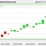 GLD charts on February 8, 2016