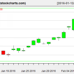 GLD charts on February 9, 2016