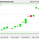 GLD charts on February 17, 2016