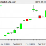 GLD charts on February 22, 2016