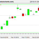 GLD charts on February 26, 2016