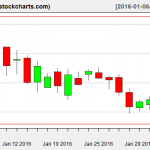 IBB charts on February 3, 2016