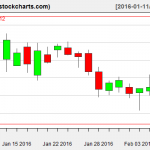 IBB charts on February 8, 2016