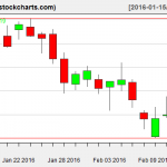 IBB charts on February 12, 2016