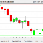 IBB charts on February 17, 2016