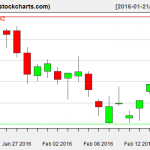 IBB charts on February 18, 2016