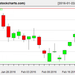 IBB charts on February 19, 2016