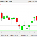 IBB charts on February 22, 2016