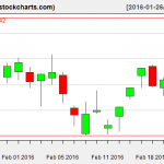 IBB charts on February 23, 2016