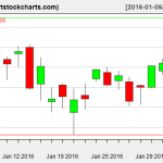 QQQ charts on February 3, 2016