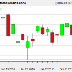 QQQ charts on February 4, 2016