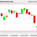 QQQ charts on February 10, 2016