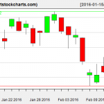 QQQ charts on February 12, 2016