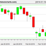 QQQ charts on February 16, 2016