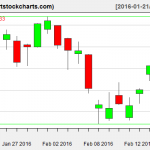 QQQ charts on February 18, 2016