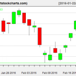 QQQ charts on February 19, 2016