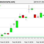 SLV charts on February 23, 2016