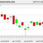 SPY charts on February 1, 2016