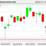 SPY charts on February 10, 2016