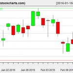 SPY charts on February 12, 2016