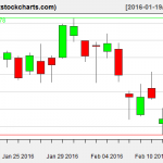 SPY charts on February 16, 2016