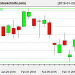 SPY charts on February 17, 2016