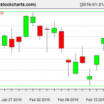 SPY charts on February 18, 2016