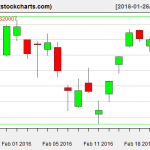 SPY charts on February 23, 2016