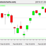 SPY charts on February 25, 2016