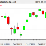 SPY charts on February 26, 2016