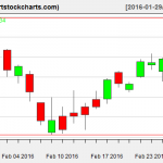 TSLA charts on February 26, 2016