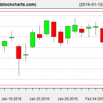 VNQ charts on February 9, 2016