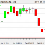 VNQ charts on February 12, 2016