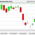 VNQ charts on February 18, 2016