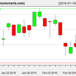 VTI charts on February 12, 2016