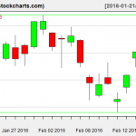 VTI charts on February 18, 2016