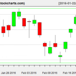 VTI charts on February 19, 2016