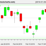 VTI charts on February 22, 2016