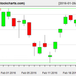 VTI charts on February 23, 2016