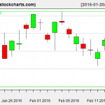 XLE charts on February 17, 2016