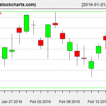 XLE charts on February 18, 2016