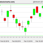 XLE charts on February 24, 2016