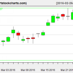 AAPL charts on March 24, 2016