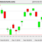 EWG charts on February 29, 2016